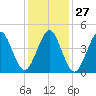 Mattituck Inlet tide chart for Saturday, January 27, 2024