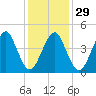 Mattituck Inlet tide chart for Monday, January 29, 2024