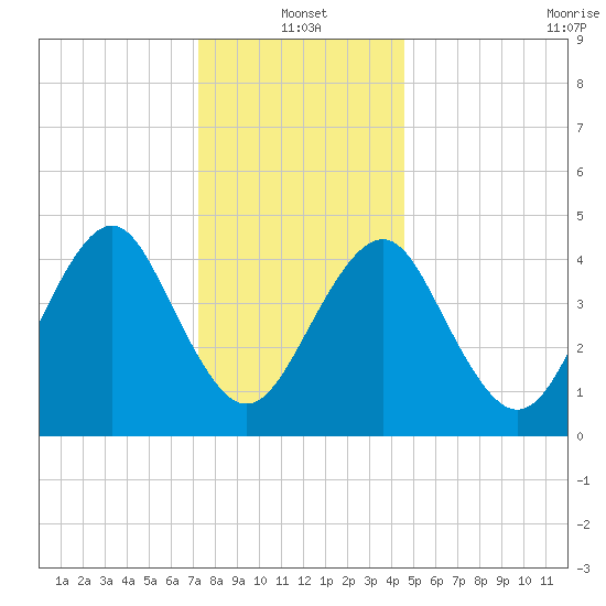 Mattituck Inlet tide chart for Tuesday, January 2, 2024