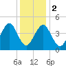 Mattituck Inlet tide chart for Tuesday, January 2, 2024