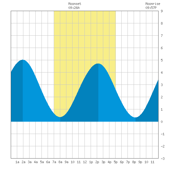 Mattituck Inlet tide chart for Tuesday, January 30, 2024
