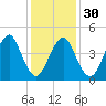 Mattituck Inlet tide chart for Tuesday, January 30, 2024