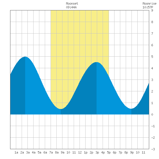 Mattituck Inlet tide chart for Wednesday, January 31, 2024