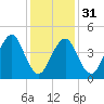 Mattituck Inlet tide chart for Wednesday, January 31, 2024