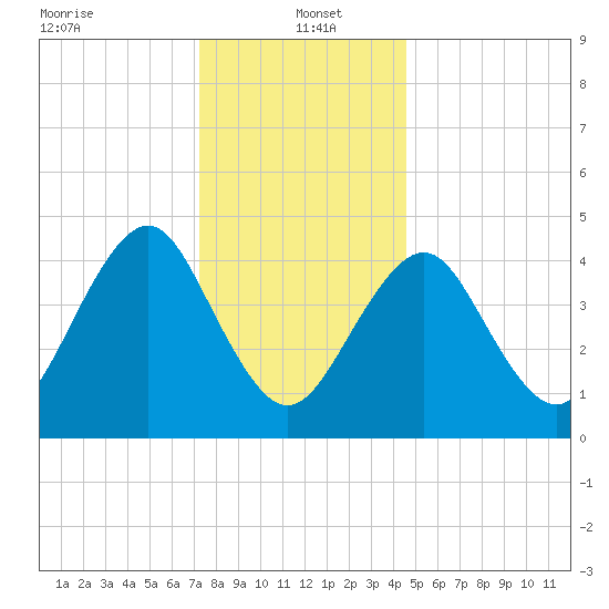 Mattituck Inlet tide chart for Thursday, January 4, 2024