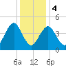 Mattituck Inlet tide chart for Thursday, January 4, 2024