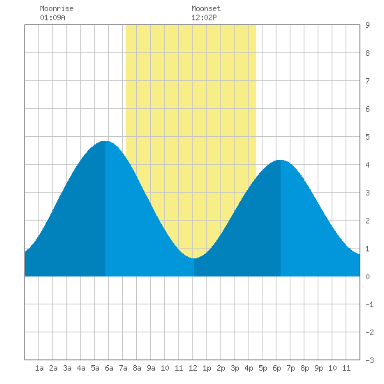Mattituck Inlet tide chart for Friday, January 5, 2024