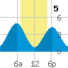 Mattituck Inlet tide chart for Friday, January 5, 2024