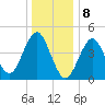 Mattituck Inlet tide chart for Monday, January 8, 2024