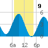Mattituck Inlet tide chart for Tuesday, January 9, 2024