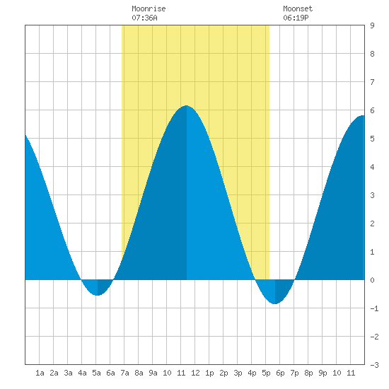 Mattituck Inlet tide chart for Saturday, February 10, 2024