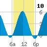 Mattituck Inlet tide chart for Saturday, February 10, 2024