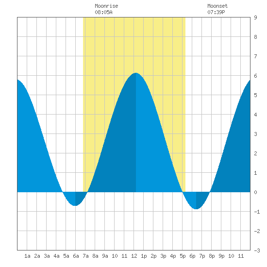 Mattituck Inlet tide chart for Sunday, February 11, 2024
