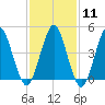 Mattituck Inlet tide chart for Sunday, February 11, 2024