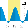 Mattituck Inlet tide chart for Monday, February 12, 2024