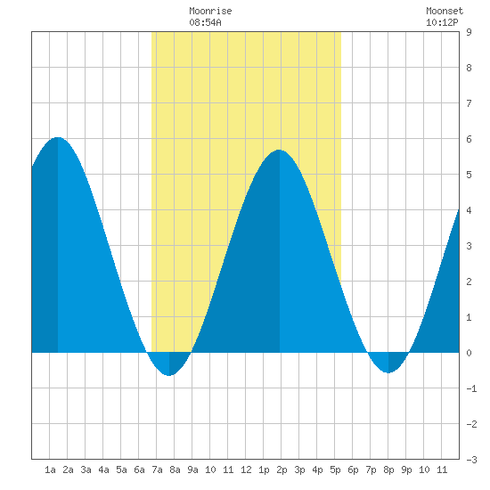 Mattituck Inlet tide chart for Tuesday, February 13, 2024