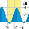 Mattituck Inlet tide chart for Tuesday, February 13, 2024