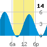 Mattituck Inlet tide chart for Wednesday, February 14, 2024