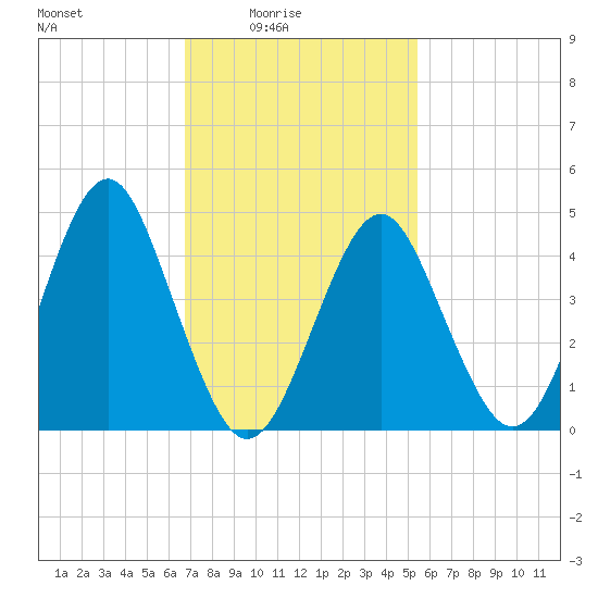 Mattituck Inlet tide chart for Thursday, February 15, 2024