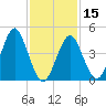 Mattituck Inlet tide chart for Thursday, February 15, 2024
