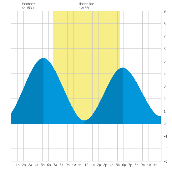 Mattituck Inlet tide chart for Saturday, February 17, 2024