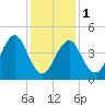 Mattituck Inlet tide chart for Thursday, February 1, 2024