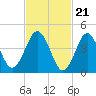 Mattituck Inlet tide chart for Wednesday, February 21, 2024