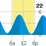 Mattituck Inlet tide chart for Thursday, February 22, 2024