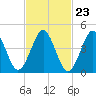 Mattituck Inlet tide chart for Friday, February 23, 2024