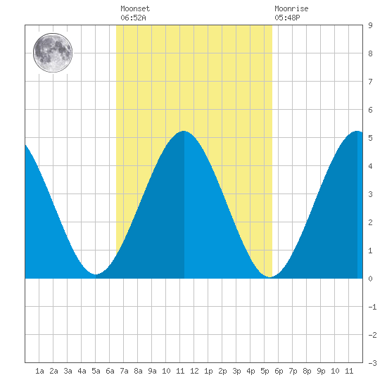 Mattituck Inlet tide chart for Saturday, February 24, 2024
