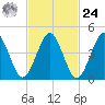 Mattituck Inlet tide chart for Saturday, February 24, 2024