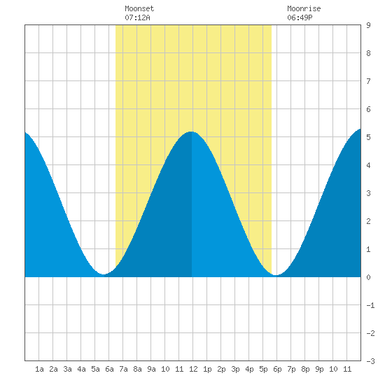 Mattituck Inlet tide chart for Sunday, February 25, 2024