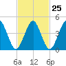 Mattituck Inlet tide chart for Sunday, February 25, 2024