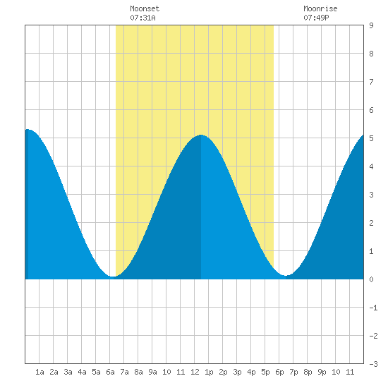 Mattituck Inlet tide chart for Monday, February 26, 2024