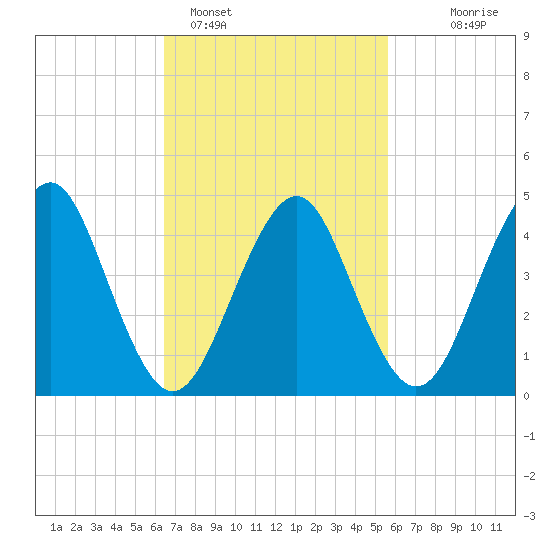 Mattituck Inlet tide chart for Tuesday, February 27, 2024