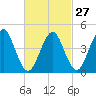 Mattituck Inlet tide chart for Tuesday, February 27, 2024