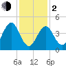 Mattituck Inlet tide chart for Friday, February 2, 2024