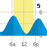 Mattituck Inlet tide chart for Monday, February 5, 2024