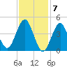 Mattituck Inlet tide chart for Wednesday, February 7, 2024