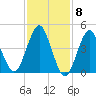 Mattituck Inlet tide chart for Thursday, February 8, 2024
