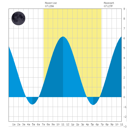 Mattituck Inlet tide chart for Sunday, March 10, 2024
