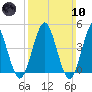 Mattituck Inlet tide chart for Sunday, March 10, 2024