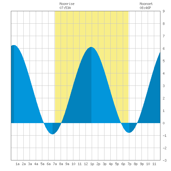 Mattituck Inlet tide chart for Monday, March 11, 2024