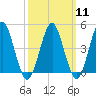 Mattituck Inlet tide chart for Monday, March 11, 2024