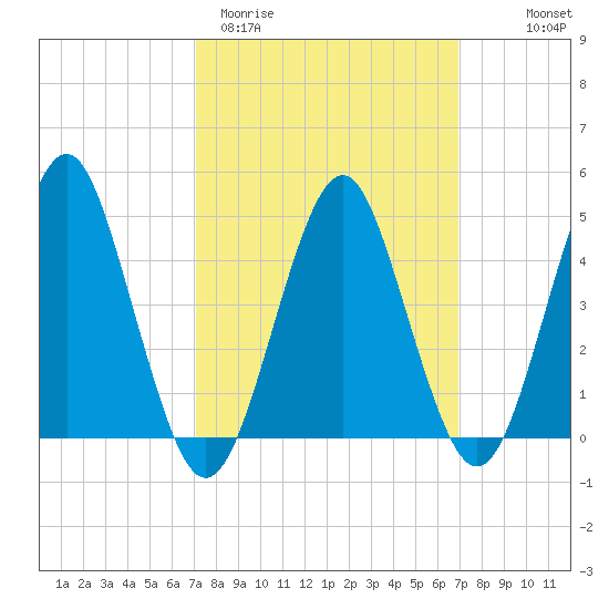 Mattituck Inlet tide chart for Tuesday, March 12, 2024