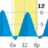 Mattituck Inlet tide chart for Tuesday, March 12, 2024
