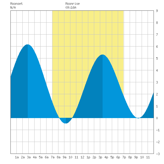 Mattituck Inlet tide chart for Thursday, March 14, 2024