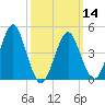 Mattituck Inlet tide chart for Thursday, March 14, 2024