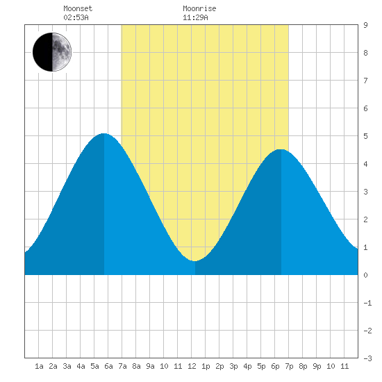 Mattituck Inlet tide chart for Sunday, March 17, 2024