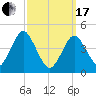 Mattituck Inlet tide chart for Sunday, March 17, 2024